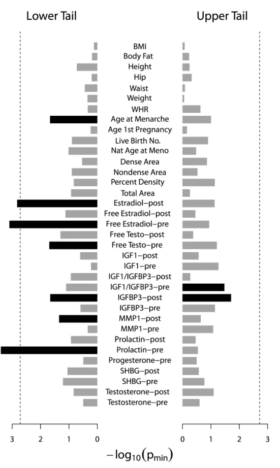 Figure 5. RVKT p-values (p min ) for 35 quantitative traits from our study of mammographic density