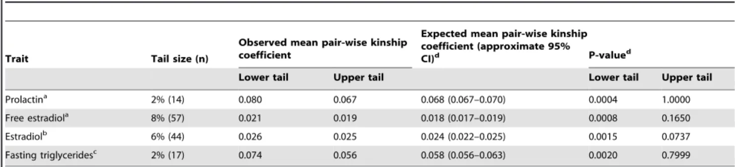Table 2. Rare variant kinship test (RVKT) results from two genetic studies in the Amish.