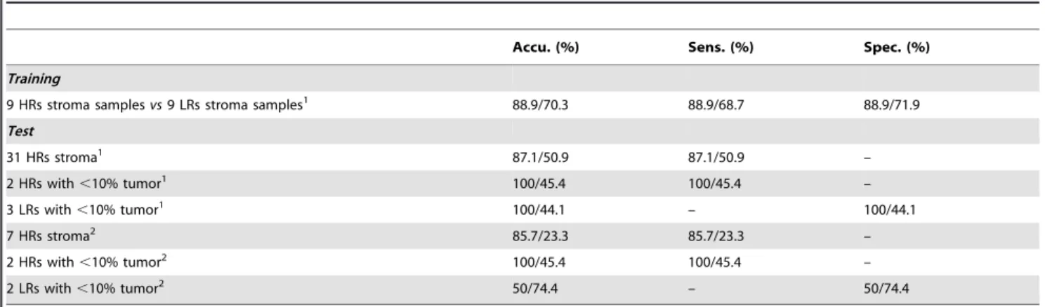 Table 2. Performance of the 15-gene classifier versus random classifiers.