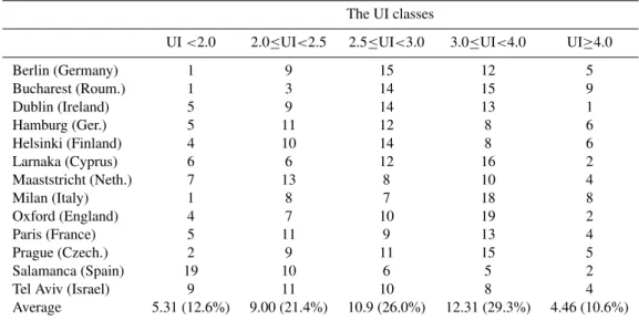Table 1. (b) Number of cases (years) for the different classes of the Uncertainty Index (UI) for stations over the European region.