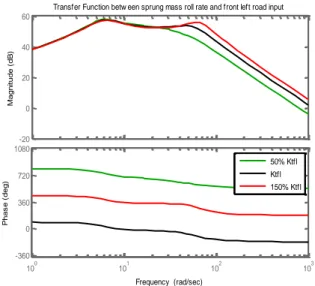 Figure 9. Influence of  front tire stiffness on transfer function between  sprung  mass Pitch Rate and Front Left Road Input  