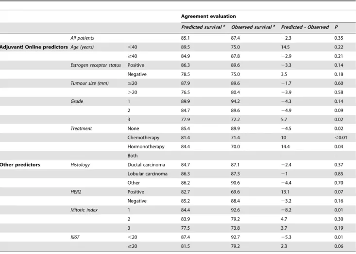 Table 2. Adjuvant! Predicted versus observed 10 years survival.