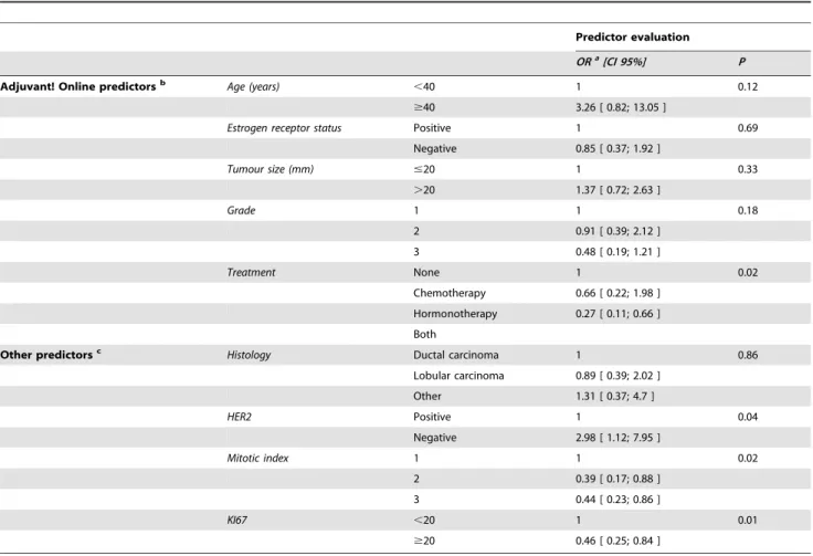 Table 3. Odds ratio taking into accout Adjuvant Online! a priori information.