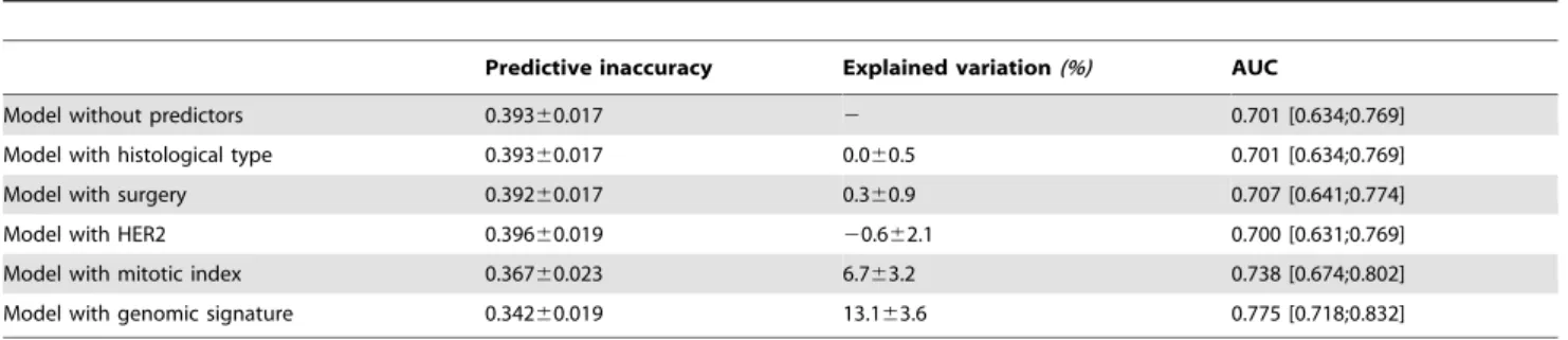 Table 7. Predictive inaccuracy, explained variation and area under curve for 10-years survival in the Dutch dataset.