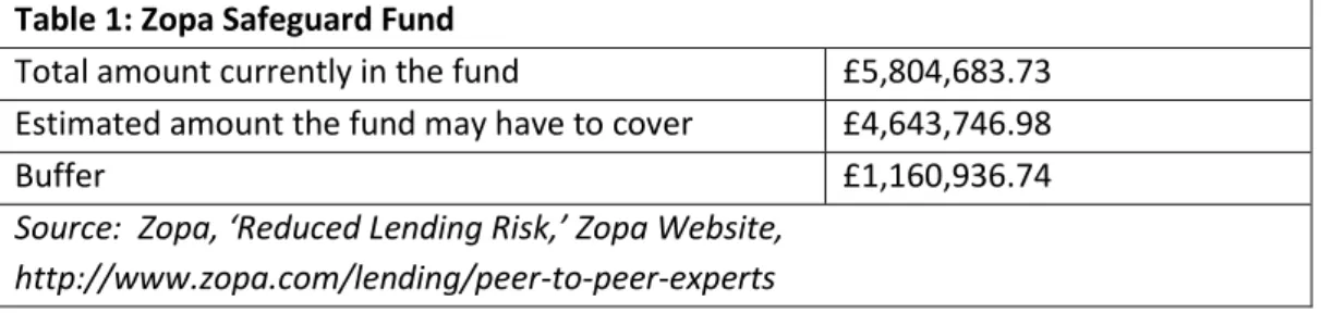 Table 1: Zopa Safeguard Fund 