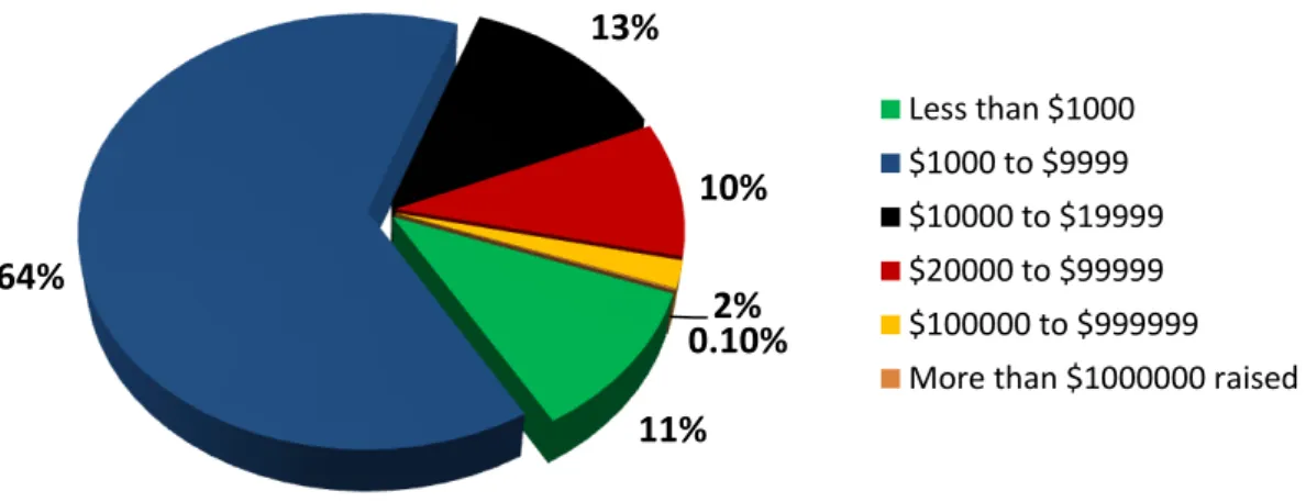 Figure 1: Amount Raised on Over 50,000 Kickstarter Projects 