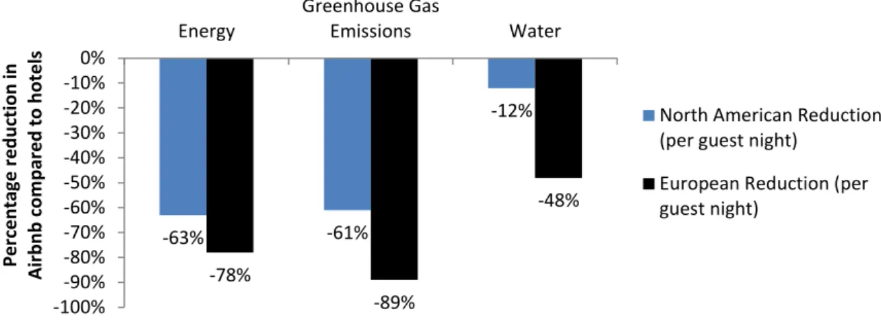 Figure 2: Airbnb’s Estimates on Sustainability Measures