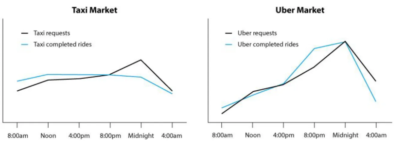 Figure 3: Uber versus Taxi Supply and Demand in Austin 