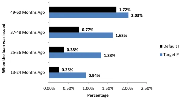 Figure 4: Zopa Default Rates and Targets 