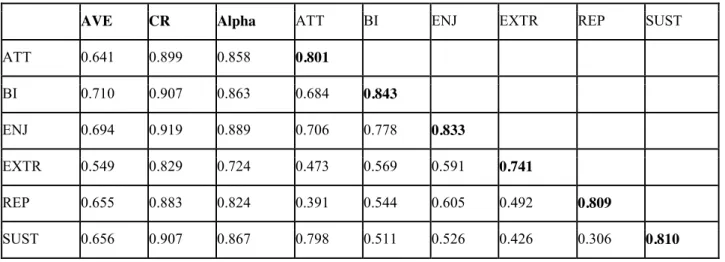 Table 3: Convergent and discriminant validity 