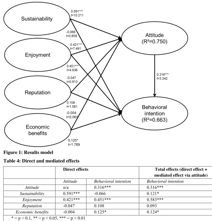 Figure 1: Results model 