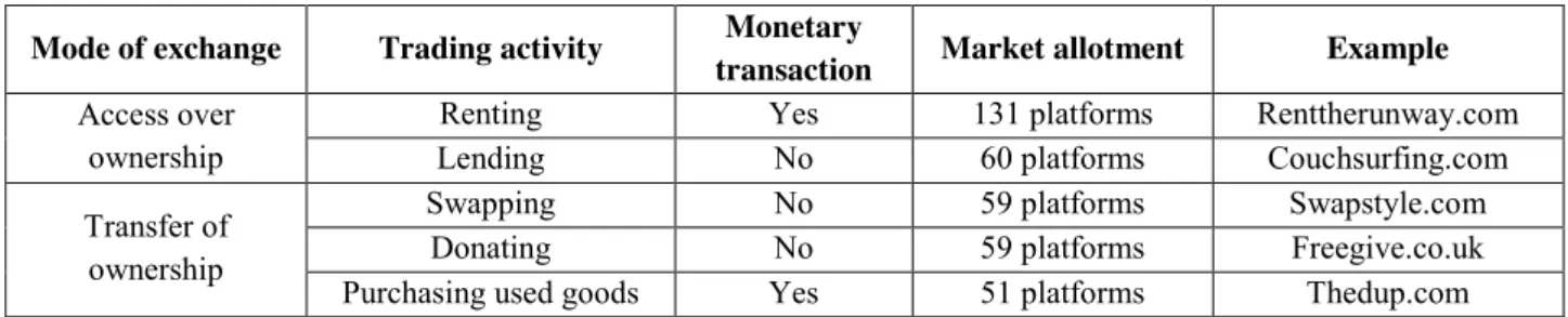 Table 1. Overview of mapping of 254 collaborative consumption services 