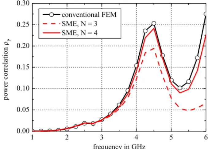Fig. 4. Power correlation between orthogonal operational modes for trapezoid antenna M = 1.