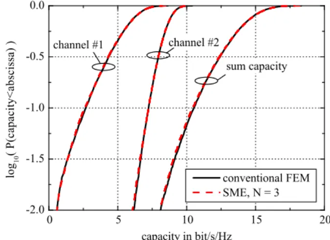 Fig. 5. Power correlation between orthogonal operational modes for trapezoid antenna M = 5.
