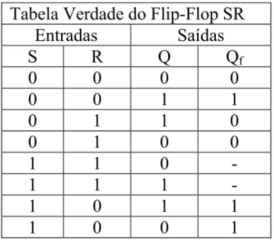 Tabela Verdade do Flip-Flop SR 