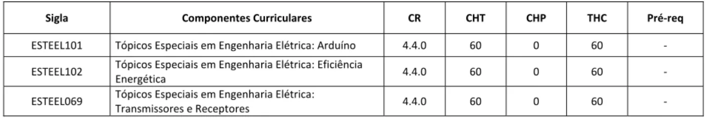 Tabela 12  - TÓPICOS ESPECIAIS EM ENGENHARIA ELÉTRICA 