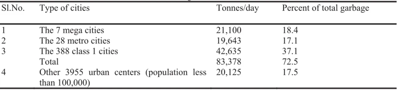 Table - 1 Waste generation in urban centers in India 