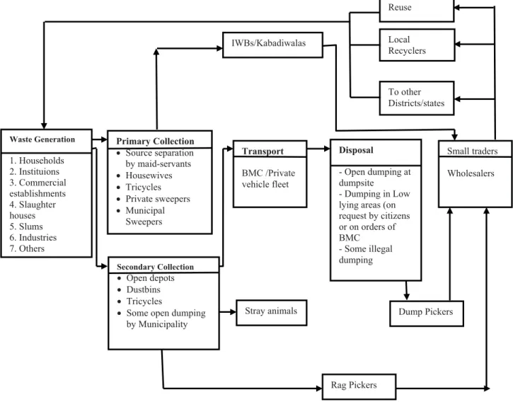 Figure 5. Waste collection and its management in Bhubaneswar 