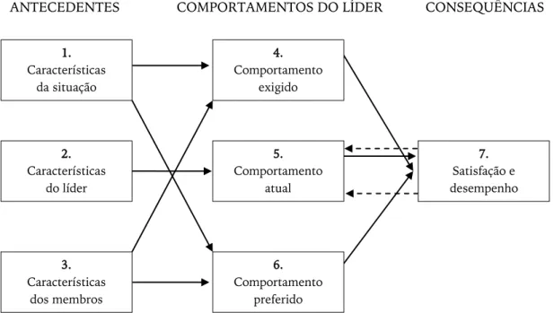 Figura 1. Modelo multidimensional de liderança para esportes (adaptado de Chelladurai, 1993) 