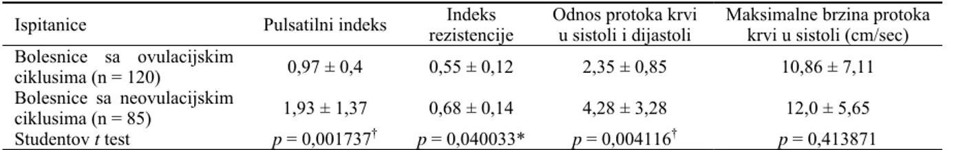Tabela 1 Kolor dopler merenja intraovarijumske stromne vaskularizacije bolesnica sa ovulacijskim i neovulacijskim ciklusima na