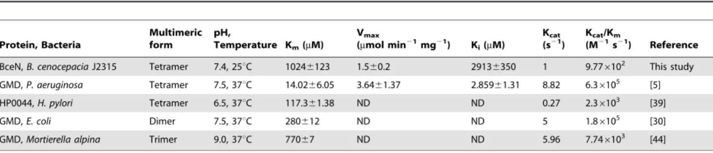 Table 1. Kinetics parameters for different bacterial GMD enzymes using GDP-D-mannose as substrate.