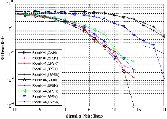 Figure 4 provides a comparison of BER for various modulation schemes in a Rician fading  environment for a varying Rice factor K (K = 1 and 4)