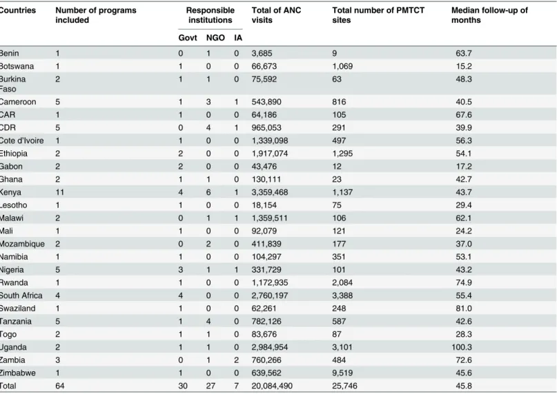 Table 1. Number of programs, countries, responsible institutions, number of women attended in ante-natal clinics and PMTCT sites and median follow-up of the 64 programs included in the Viramune Donation Programme, sub-Saharan Africa, 2000–2011.