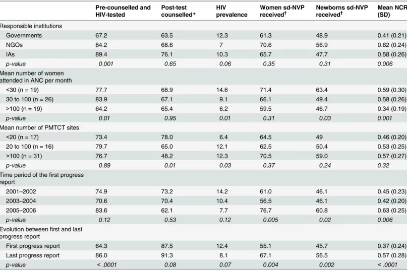 Table 2. Results over the study period of antenatal voluntary counselling and testing, NVP access and Nevirapine coverage ratio (NCR) for the NVP-based programs according to African regions, responsible institutions, number of PMTCT sites and (N = 64 progr