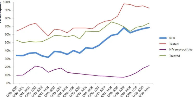 Fig 1. Evolution of proportion of tested women, HIV-positive and treated by Nevirapine (Sd-NVP) and Nevirapine Coverage Ratio (NCR) by semester (N = 64 programs)