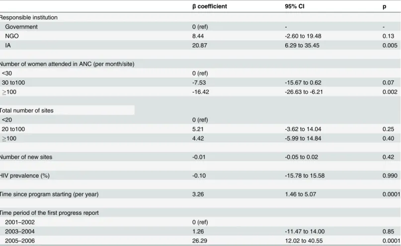 Table 3. Mixed linear regression analysis of predictive factors associated to the Nevirapine Coverage Ratio (NCR)