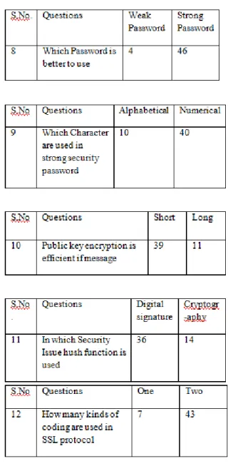 Fig 4.2:- Graph Represented SSL /SET options: