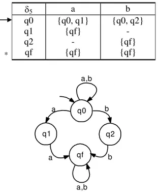 Figura 2-10: Diagrama de transições de estados do AFND M5. 