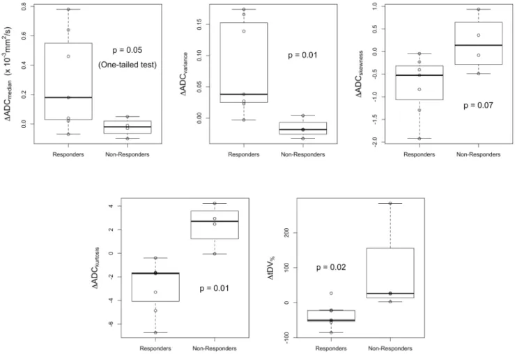 Figure 4. Boxplots of the percentage change in tDV and changes in gADC parameters after treatment in both patient cohorts.