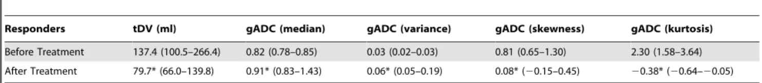 Table 2. Median values of tDV and gADC distribution parameters across responding (N = 7) patient cohorts, before and after treatment administration.