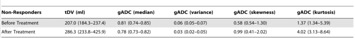 Table 3. Median values of tDV and gADC distribution parameters across non-responding (N = 4) patient cohorts, before and after treatment administration.