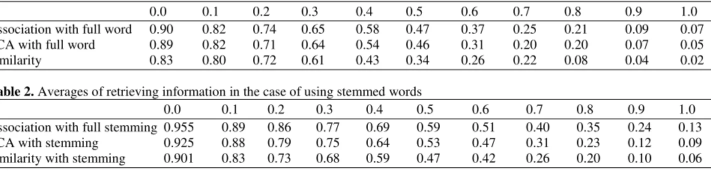 Fig. 1. A comparison between the values of average Recall Precision when full words were used 