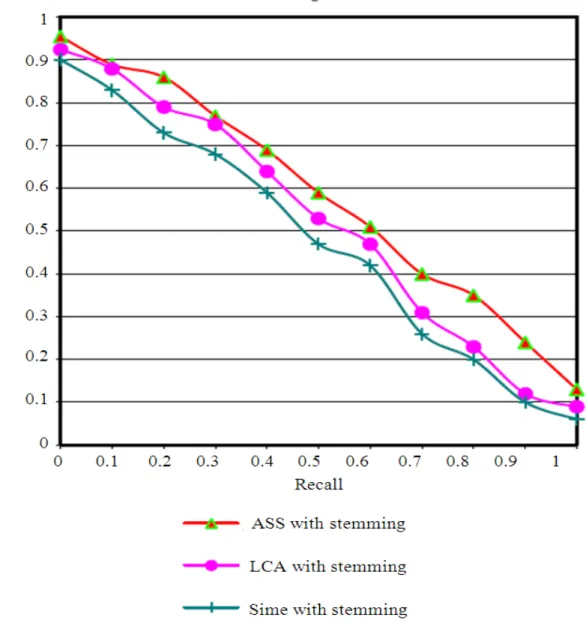 Fig. 2.  A comparison between the values of average Recall Precision when stemmed words were use  The chart in Fig