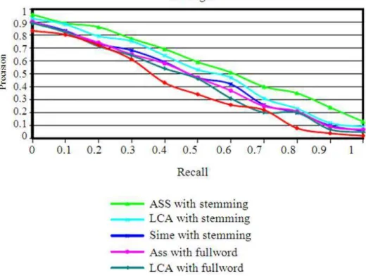 Fig. 3. A comparison between the values of average Recall Precision when stemmed words and full words were use 