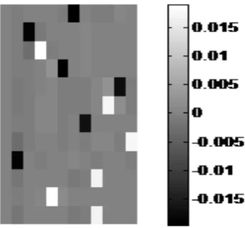 Figure 10. Estimated Matrix Inverse (W) 