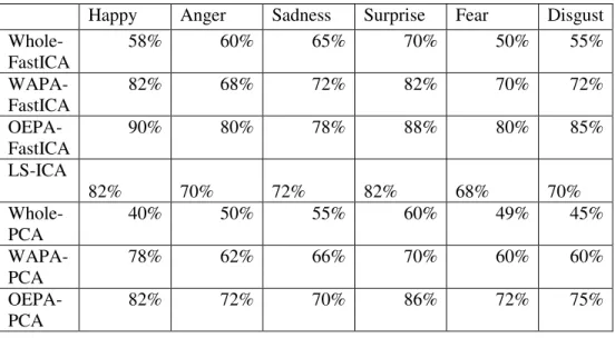 Table 3. Comparison among proposed algorithms. (W-FastICA:Whole face ICA, WAPA:Weighted All  Parts Accunulation, OEPA: Optimal Expression Specific Parts Accumulation, LS-ICA: Locally Salient 