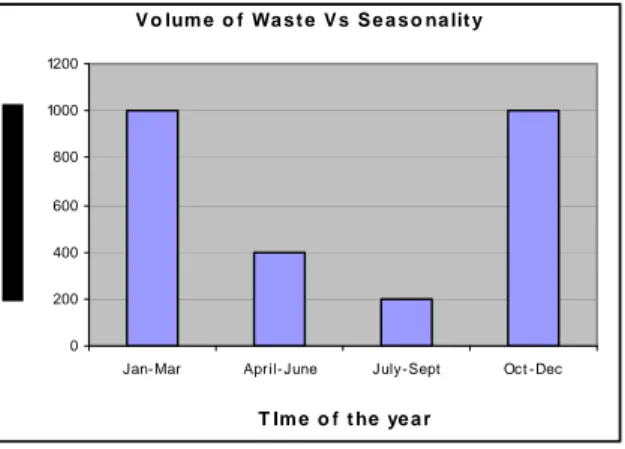 Figure 1 shows the quantity of ewaste generated on monthly basis, it has been found that the quantities of small  household appliances (mixer grinder, grinder, ovens, vcd players, etc) were found to be maximum