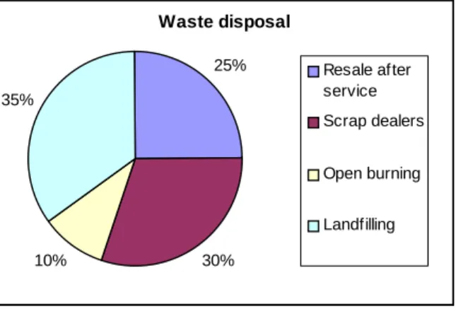 Fig: 3 Common waste disposal techniques in practice at Coimbatore 