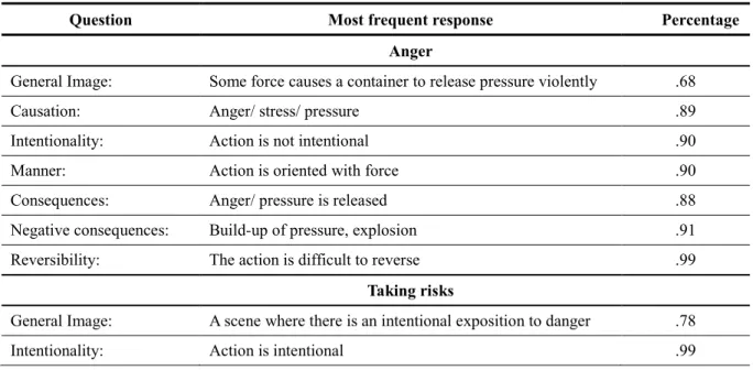 Table 2:  Percentages of most frequent response for idioms (Experiment 1) 