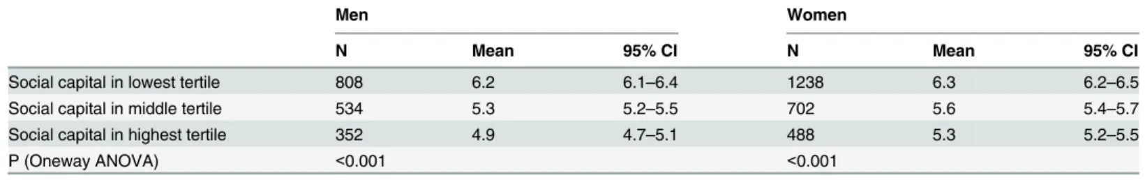 Table 3. Intensity of pain (mean values on a 10-step VAS) in subjects suffering from severe pain within the last 7 days by social capital.