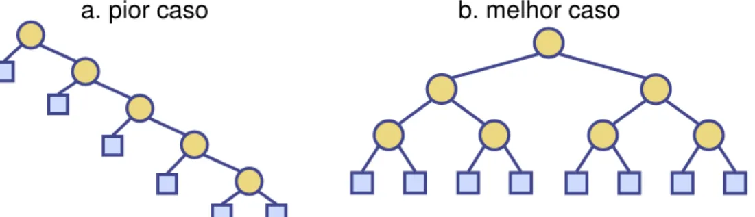 Figura 1-6 – Melhor e pior caso de uma árvore binária de pesquisa. 