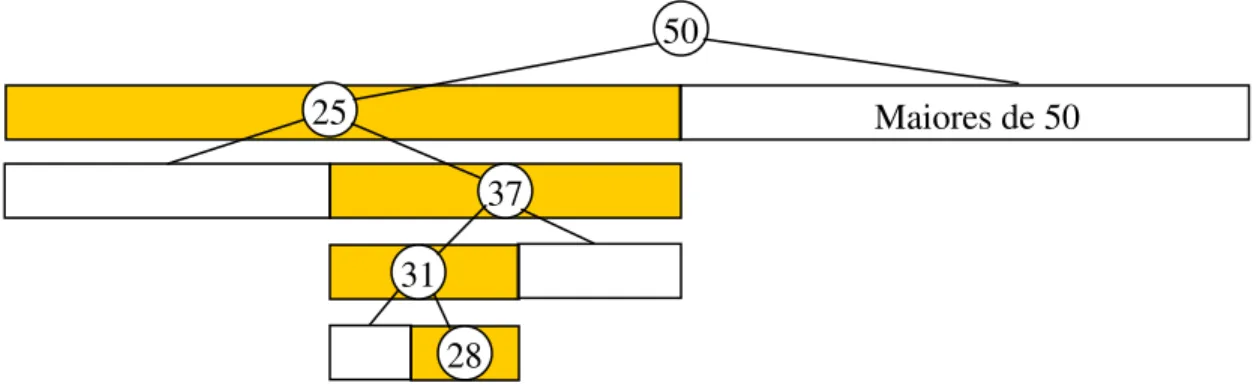 Figura 1-1 – Representação de uma busca binária. 