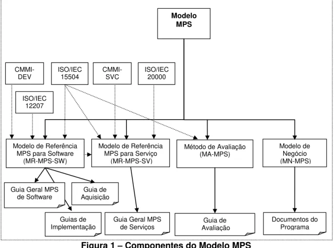 Figura 1  –  Componentes do Modelo MPS 