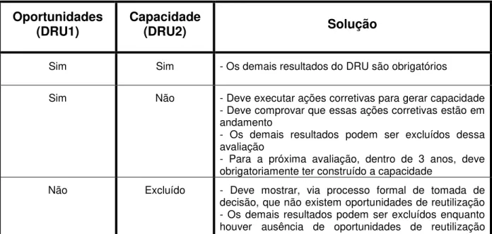 Tabela  ‎ 8-2  –  Exclusões dos Resultados de DRU. 