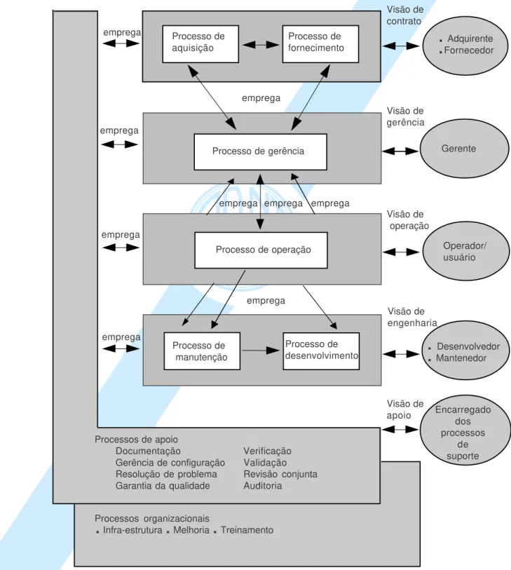 Figura C.1 - Processos de ciclo de vida de  software  - Regras e relacionamentosVisão decontrato 