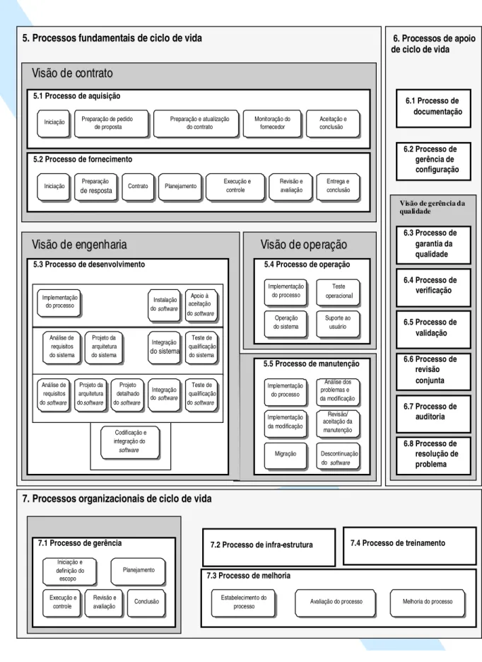 Figura C.2 - Processos, visões e atividades de ciclo de vida de  software